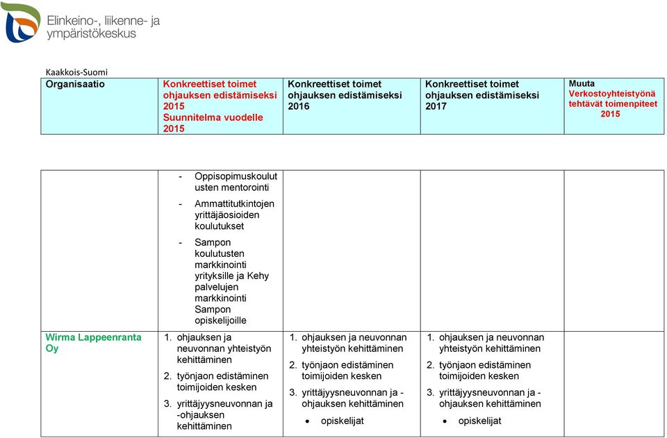 työnjaon edistäminen toimijoiden kesken 3. yrittäjyysneuvonnan ja -ohjauksen 1. ohjauksen ja neuvonnan yhteistyön 2.