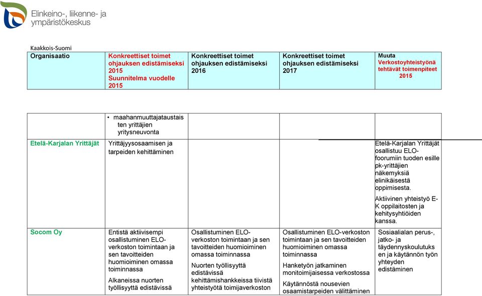 Socom Oy Entistä aktiivisempi osallistuminen ELOverkoston toimintaan ja sen tavoitteiden huomioiminen omassa toiminnassa Alkaneissa nuorten työllisyyttä edistävissä Osallistuminen ELOverkoston