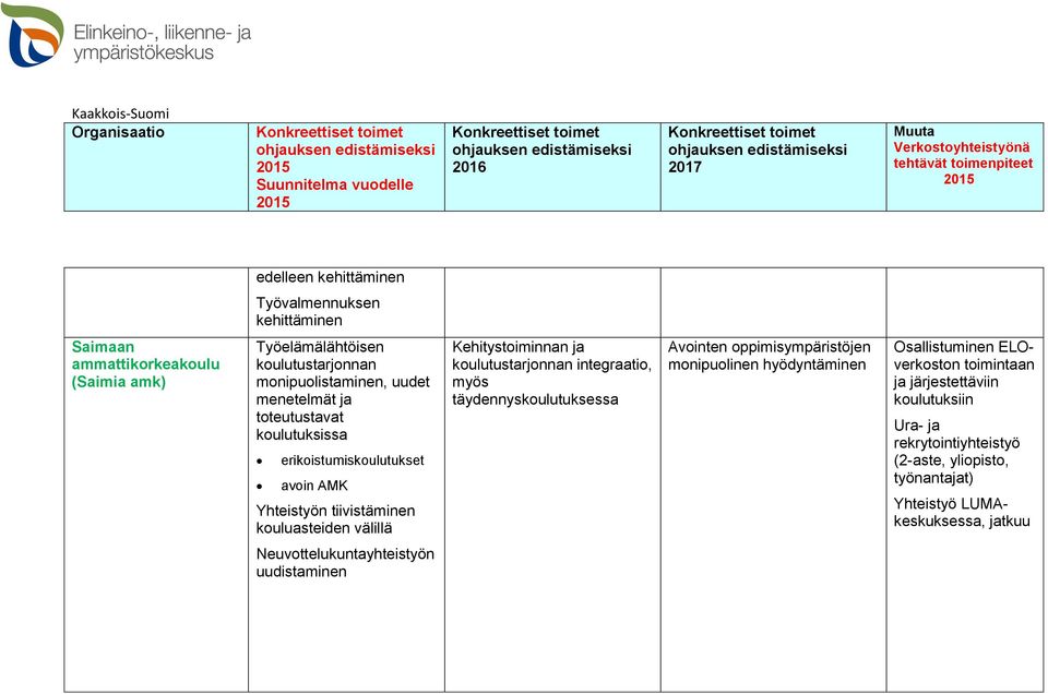 integraatio, myös täydennyskoulutuksessa Avointen oppimisympäristöjen monipuolinen hyödyntäminen Osallistuminen ELOverkoston toimintaan ja