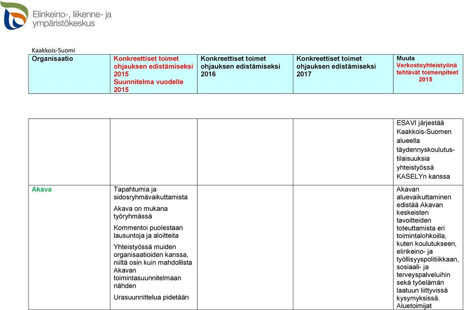 toimintasuunnitelmaan nähden Urasuunnittelua pidetään Akavan aluevaikuttaminen edistää Akavan keskeisten tavoitteiden toteuttamista eri