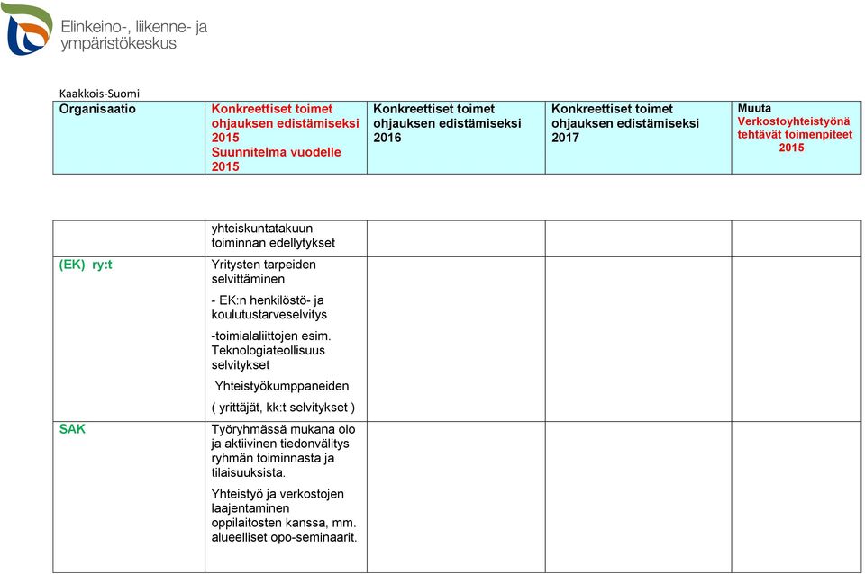 Teknologiateollisuus selvitykset Yhteistyökumppaneiden ( yrittäjät, kk:t selvitykset ) SAK Työryhmässä