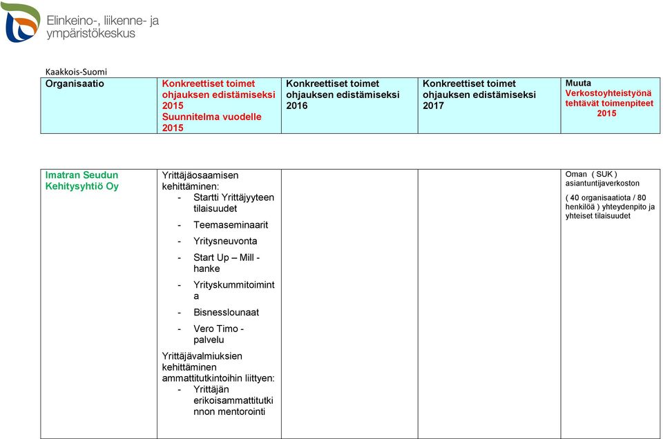 yhteiset tilaisuudet - Yritysneuvonta - Start Up Mill - hanke - Yrityskummitoimint a - Bisnesslounaat -