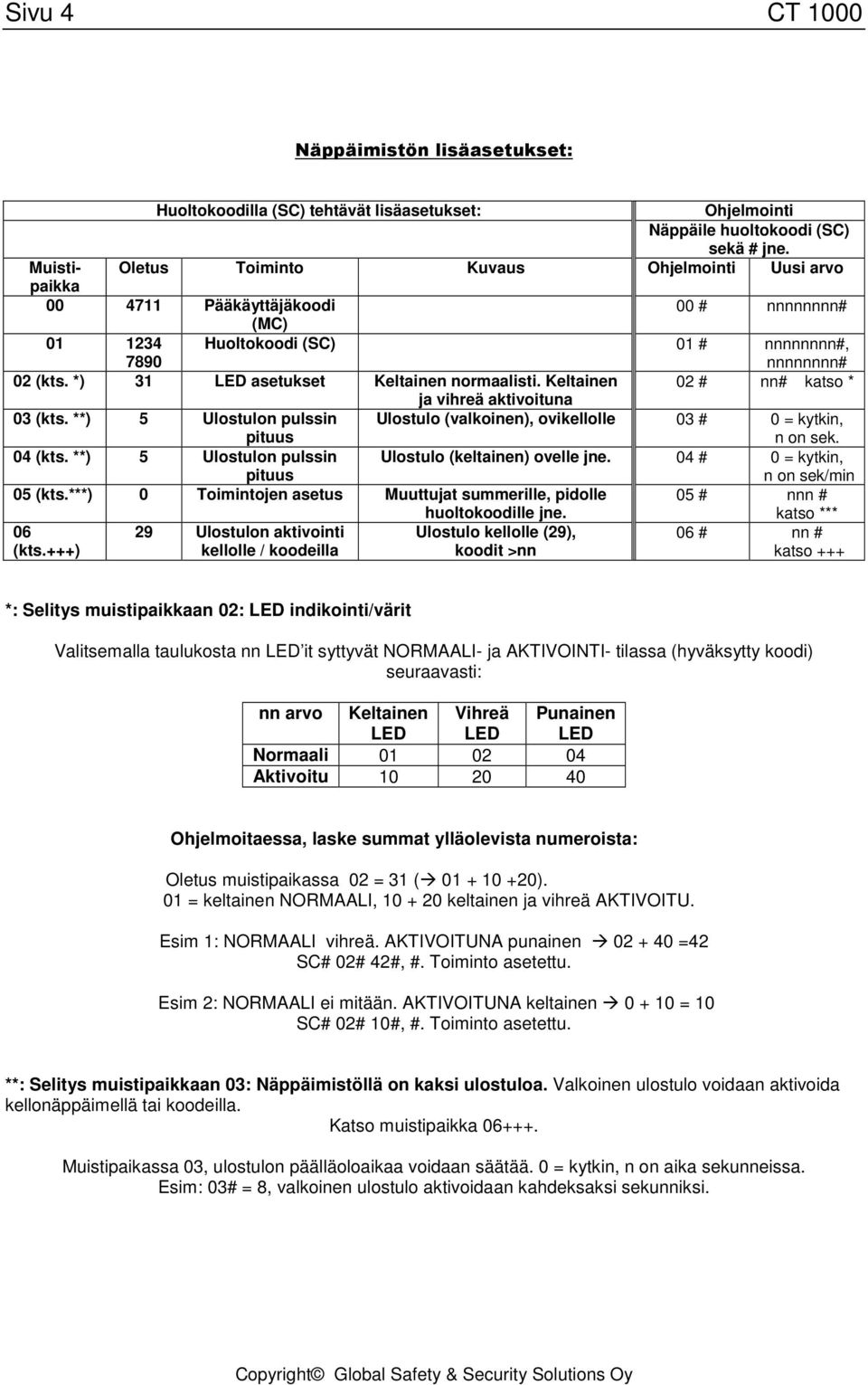 *) 31 LED asetukset Keltainen normaalisti. Keltainen 02 # nn# katso * ja vihreä aktivoituna 03 (kts. **) 5 Ulostulon pulssin pituus Ulostulo (valkoinen), ovikellolle 03 # 0 = kytkin, n on sek.