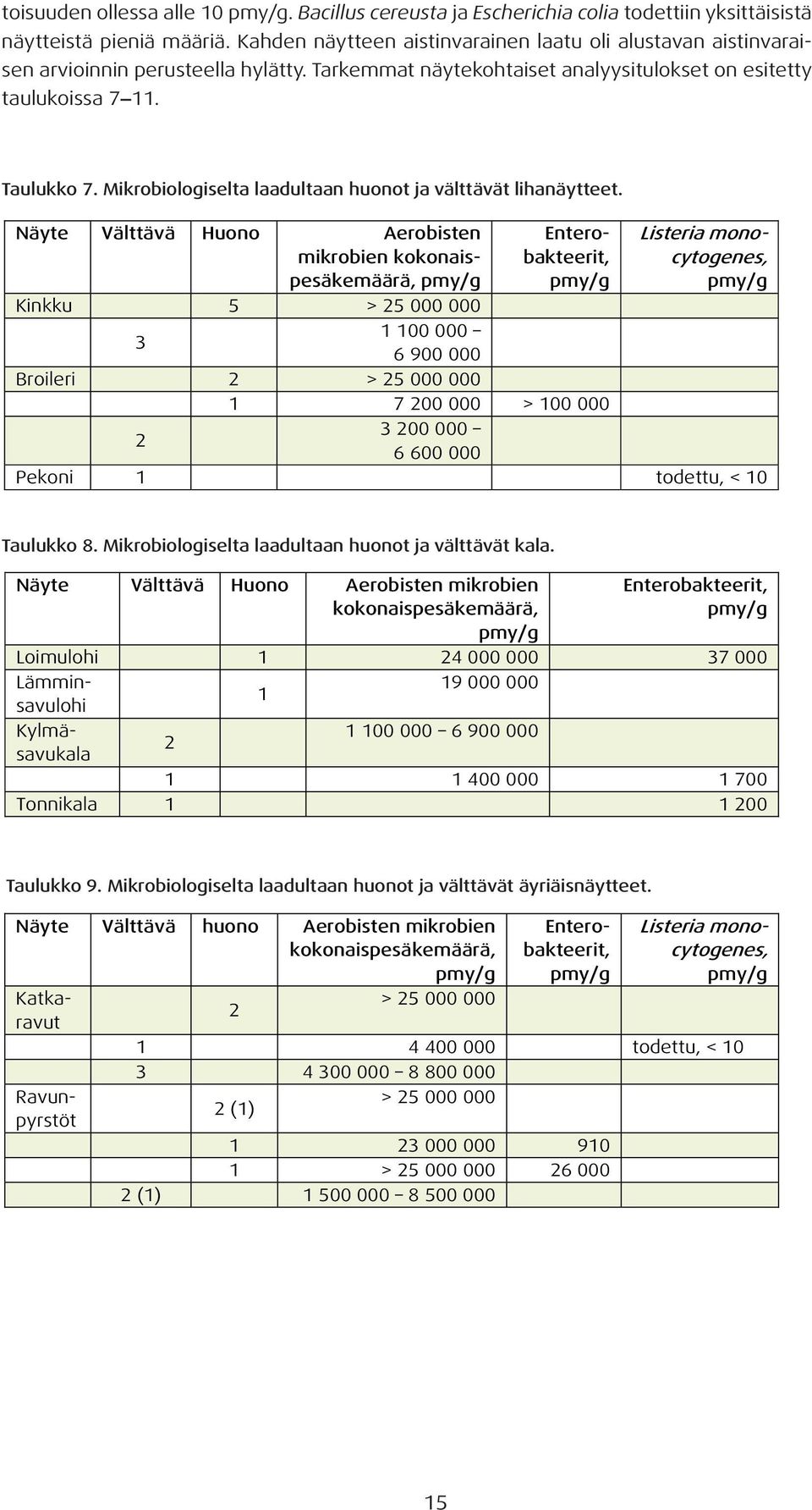 Mikrobiologiselta laadultaan huonot ja välttävät lihanäytteet.