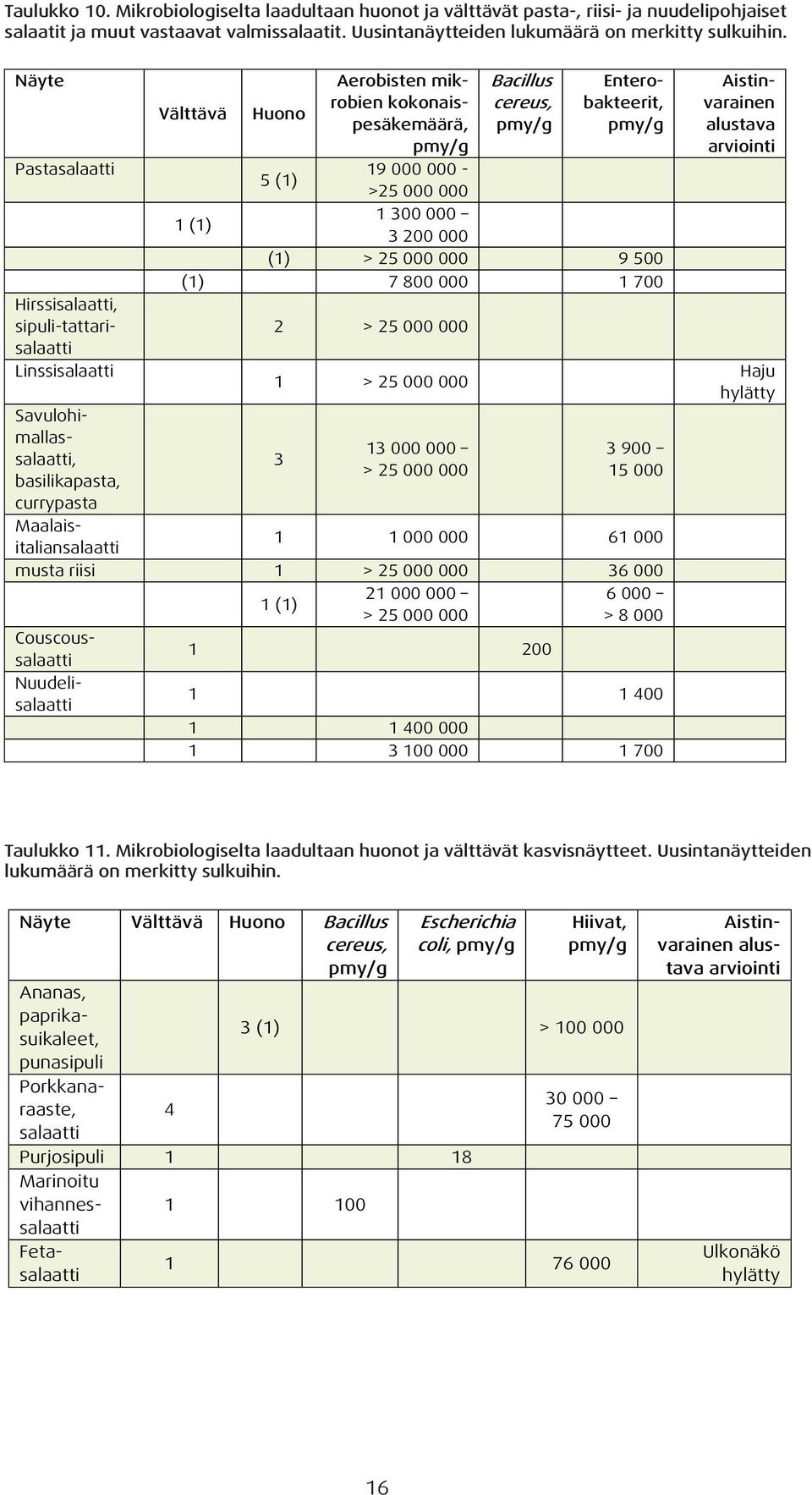 Aerobisten mikrobien kokonaispesäkemäärä, pmy/g 19 000 000 - >25 000 000 Enterobakteerit, pmy/g 1 300 000 1 (1) 3 200 000 (1) > 25 000 000 9 500 (1) 7 800 000 1 700 2 > 25 000 000 1 > 25 000 000 3 13