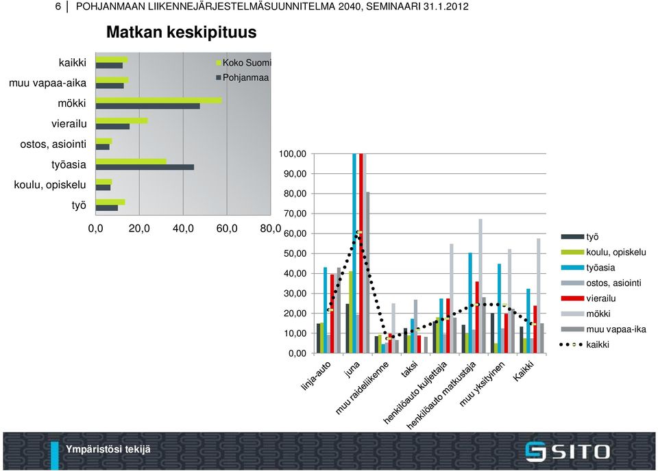 ostos, asiointi 100,00 työasia 90,00 koulu, opiskelu 80,00 työ 70,00 0,0 20,0 40,0 60,0