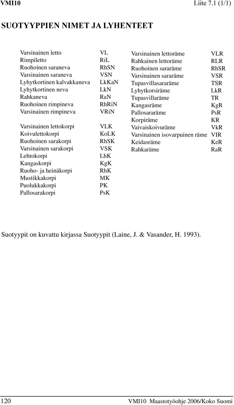 VSK LhK KgK RhK MK PK PsK Varsinainen lettoräme VLR Rahkainen lettoräme RLR Ruohoinen sararäme RhSR Varsinainen sararäme VSR Tupasvillasararäme TSR Lyhytkorsiräme LkR Tupasvillaräme TR Kangasräme KgR