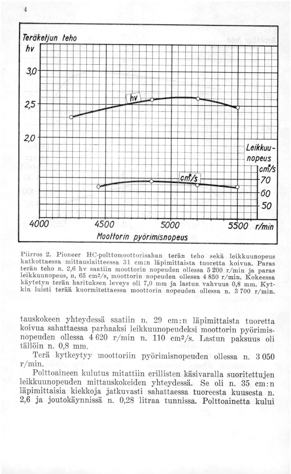 'eM 111111EM Leikkuunopeus cma/s 70 111111111111111111111111111111111 50 co 4000 4500 5000 tiooltorin pyörimisnopeus 5500 r/min Piirros 2.