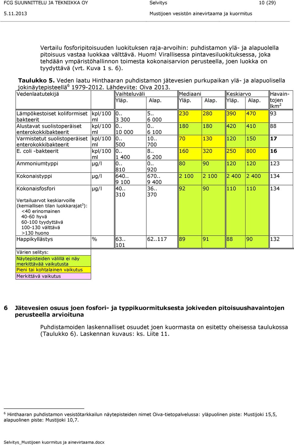 Virallisessa pintavesiluokituksessa, joka tehdään ympäristöhallinnon toimesta kokonaisarvion perusteella, joen luokka on tyydyttävä (vrt. Kuva 1 s. 6). Taulukko 5.