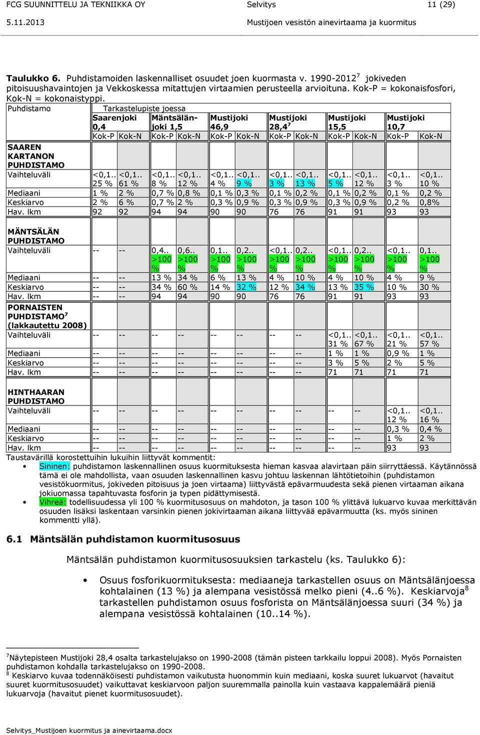 Puhdistamo Tarkastelupiste joessa Saarenjoki 0,4 Mäntsälänjoki 1,5 Mustijoki 46,9 Mustijoki 28,4 7 Mustijoki 15,5 Mustijoki 10,7 Kok-P Kok-N Kok-P Kok-N Kok-P Kok-N Kok-P Kok-N Kok-P Kok-N Kok-P