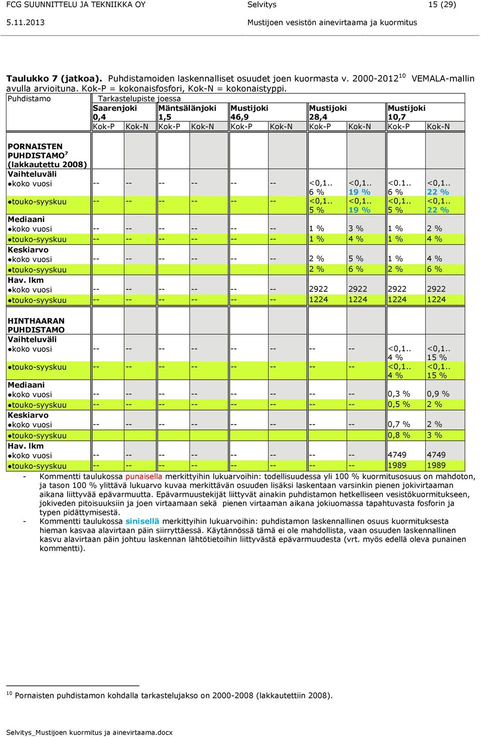 Puhdistamo Tarkastelupiste joessa Saarenjoki 0,4 Mäntsälänjoki 1,5 Mustijoki 46,9 Mustijoki 28,4 Mustijoki 10,7 Kok-P Kok-N Kok-P Kok-N Kok-P Kok-N Kok-P Kok-N Kok-P Kok-N PORNAISTEN PUHDISTAMO 7