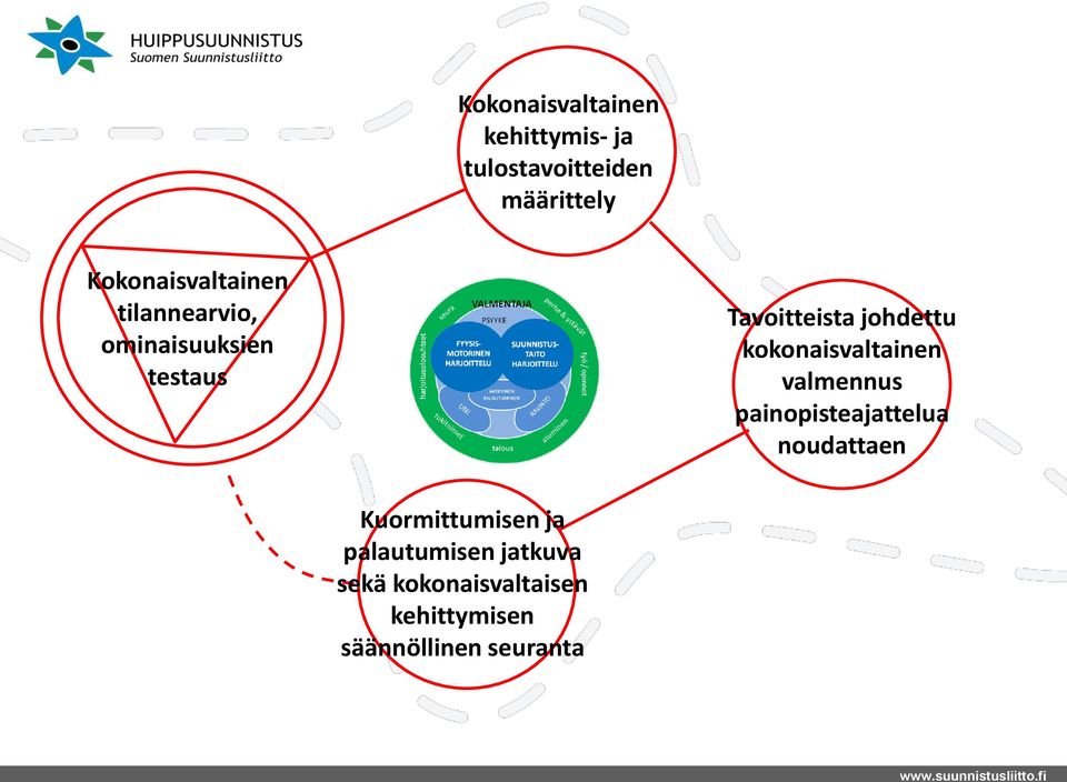 johdettu kokonaisvaltainen valmennus painopisteajattelua noudattaen