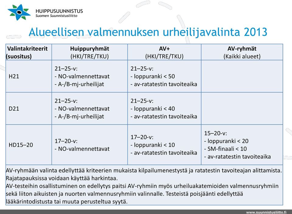 NO-valmennettavat 17 20-v: - loppuranki < 10 - av-ratatestin tavoiteaika 15 20-v: - loppuranki < 20 - SM-finaali < 10 - av-ratatestin tavoiteaika AV-ryhmään valinta edellyttää kriteerien mukaista