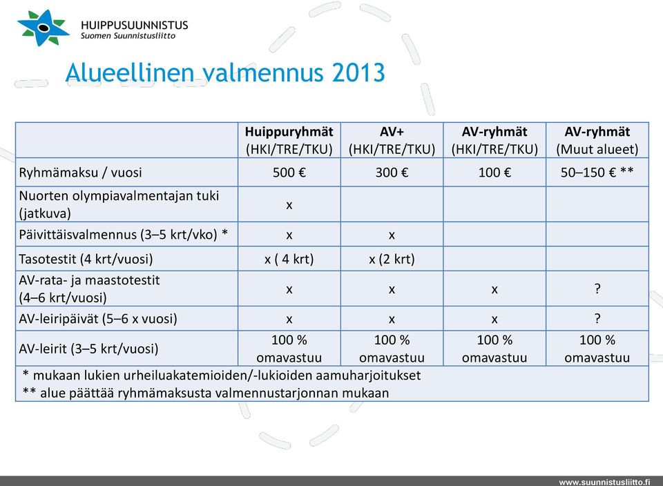 AV-rata- ja maastotestit (4 6 krt/vuosi) x x x x? AV-leiripäivät (5 6 x vuosi) x x x?