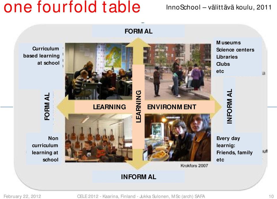 INFORMAL Non curriculum learning at school Every day learnig: Friends, family etc