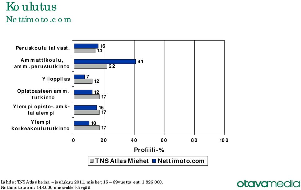 tutkinto Ylempi opisto-, amktai alempi 12 12 Ylempi