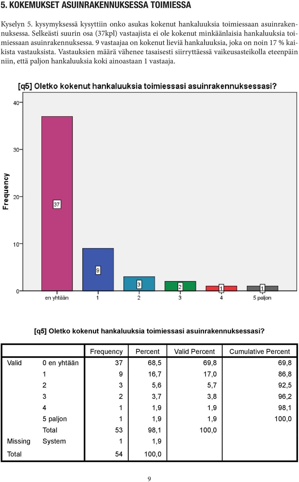 9 vastaajaa on kokenut lieviä hankaluuksia, joka on noin 17 % kaikista vastauksista.