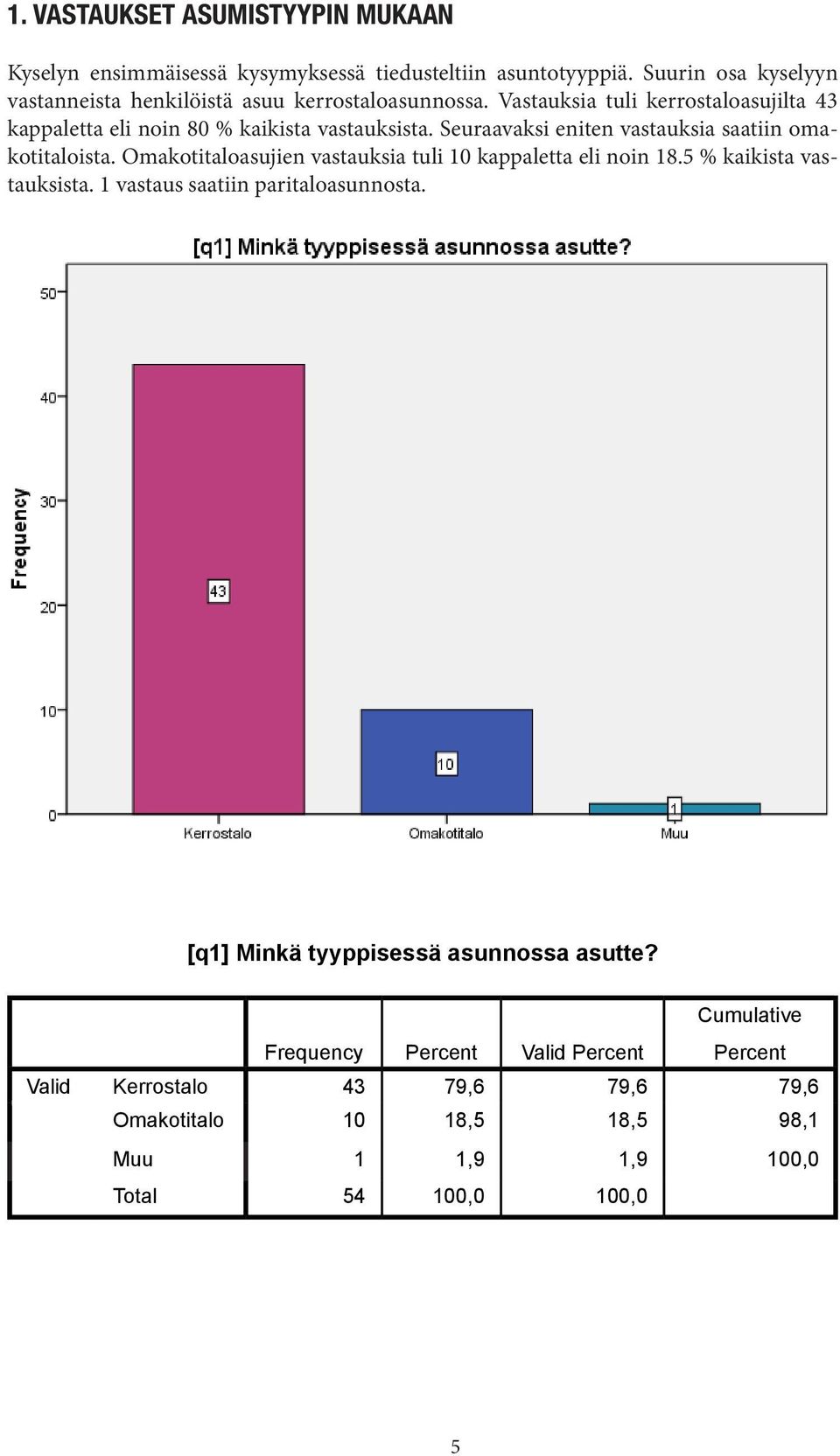 Seuraavaksi eniten vastauksia saatiin omakotitaloista. Omakotitaloasujien vastauksia tuli 10 kappaletta eli noin 18.5 % kaikista vastauksista.