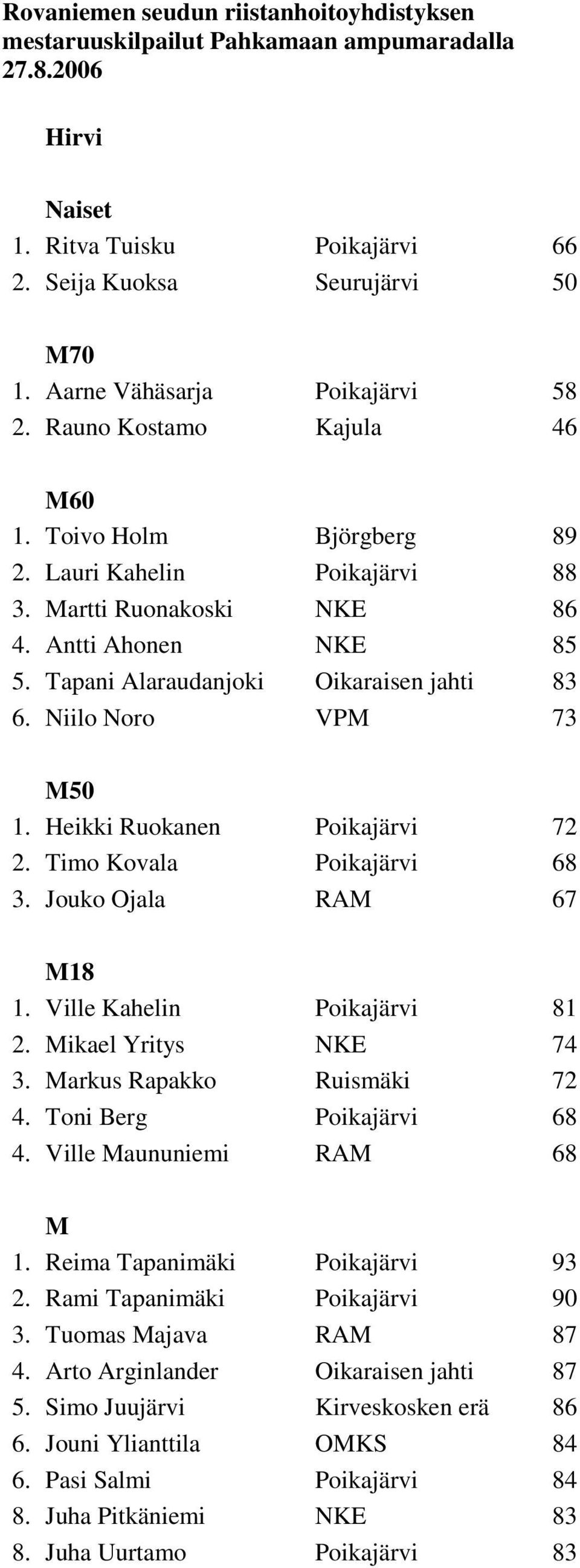 Tapani Alaraudanjoki Oikaraisen jahti 83 6. Niilo Noro VP 73 1. Heikki Ruokanen Poikajärvi 72 2. Timo Kovala Poikajärvi 68 3. Jouko Ojala RA 67 18 1. Ville Kahelin Poikajärvi 81 2.