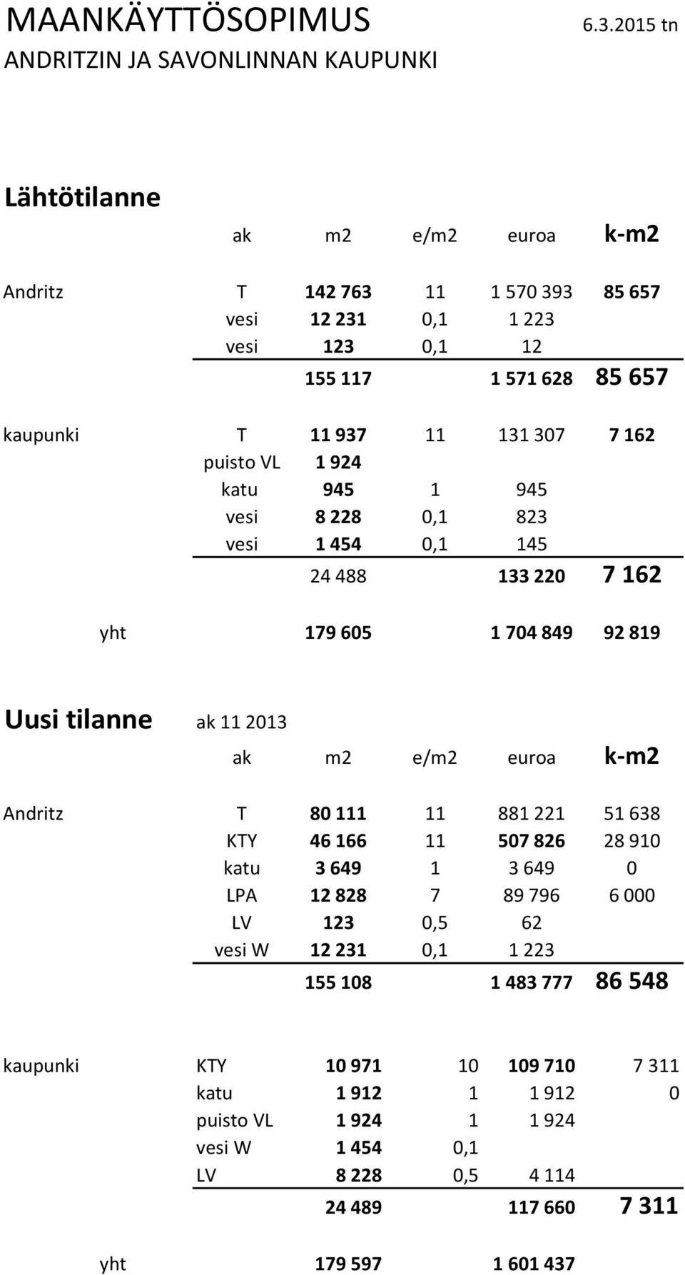 puisto VL 1 924 katu 945 1 945 vesi 8 228 0,1 823 vesi 1 454 0,1 145 24 488 133 220 7 162 yht 179 605 1 704 849 92 819 Uusi tilanne ak 11 2013 ak m2 e/m2 euroa k-m2 Andritz T 80 111