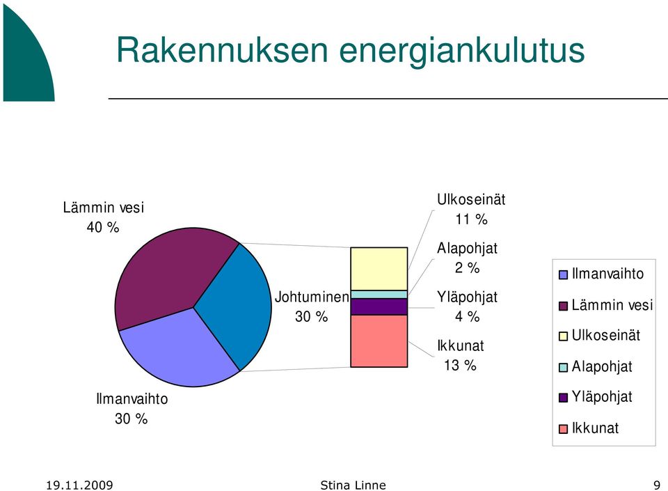 Alapohjat 2 % Yläpohjat 4 % Ikkunat 13 % Ilmanvaihto