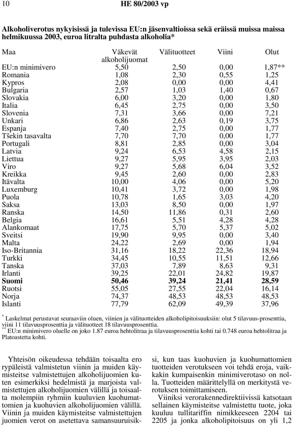 7,21 Unkari 6,86 2,63 0,19 3,75 Espanja Tšekin tasavalta 7,40 7,70 2,75 7,70 0,00 0,00 1,77 1,77 Portugali 8,81 2,85 0,00 3,04 Latvia Liettua 9,24 9,27 6,53 5,95 4,58 3,95 2,15 2,03 Viro 9,27 5,68