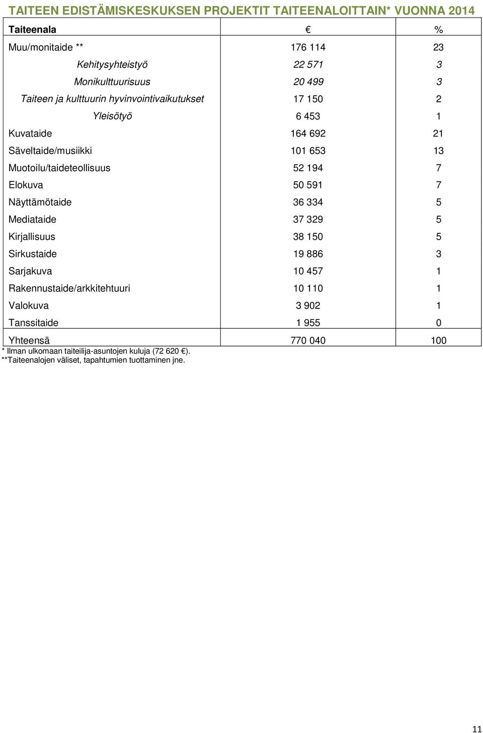 Elokuva 50 591 7 Näyttämötaide 36 334 5 Mediataide 37 329 5 Kirjallisuus 38 150 5 Sirkustaide 19 886 3 Sarjakuva 10 457 1 Rakennustaide/arkkitehtuuri 10 110 1