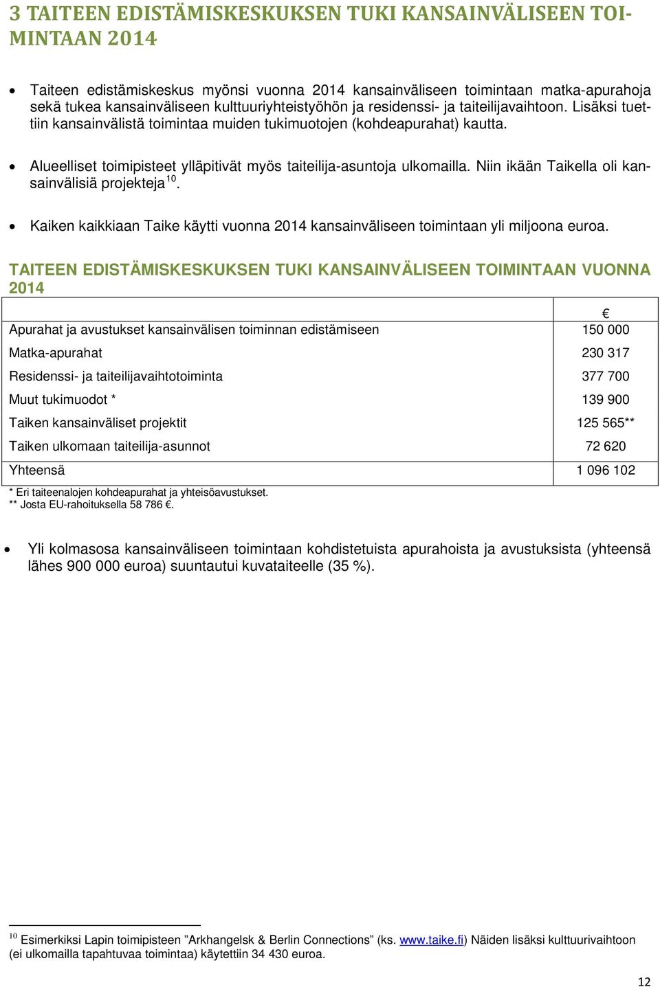 Alueelliset toimipisteet ylläpitivät myös taiteilija-asuntoja ulkomailla. Niin ikään Taikella oli kansainvälisiä projekteja 10.