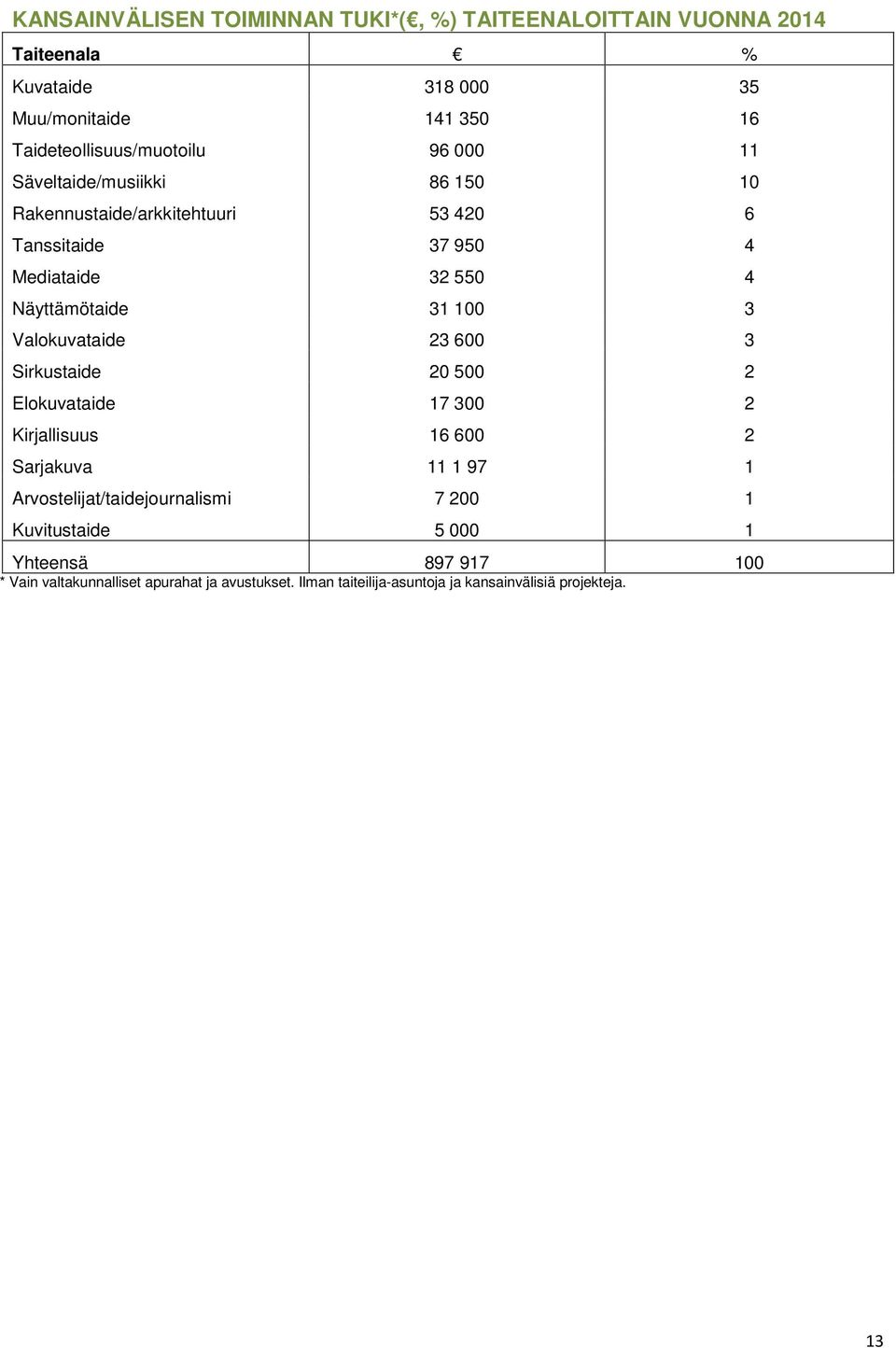 Näyttämötaide 31 100 3 Valokuvataide 23 600 3 Sirkustaide 20 500 2 Elokuvataide 17 300 2 Kirjallisuus 16 600 2 Sarjakuva 11 1 97 1