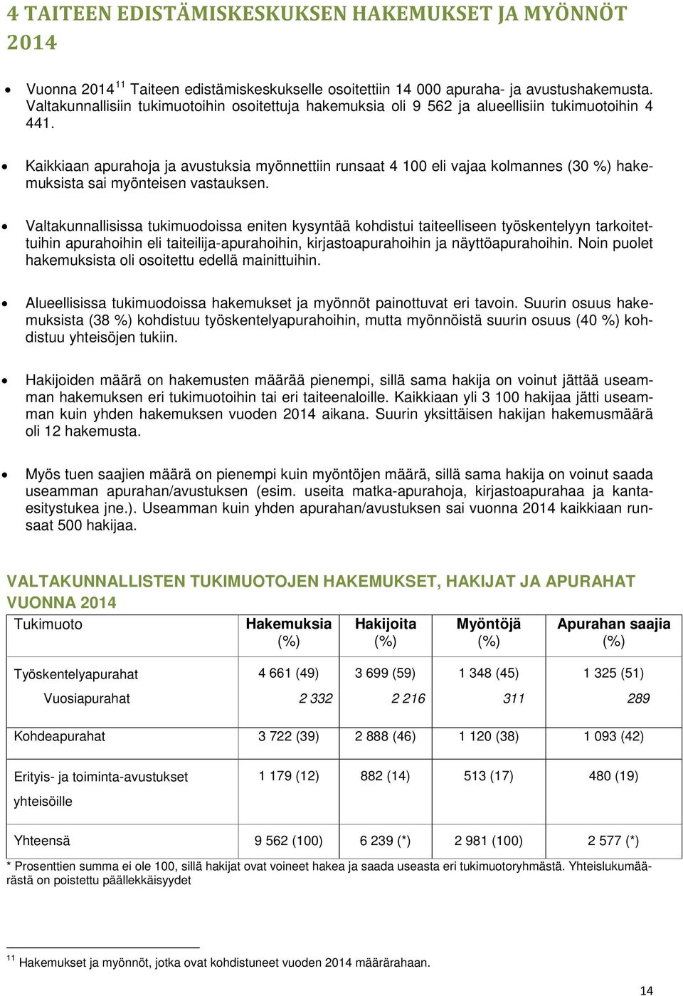 Kaikkiaan apurahoja ja avustuksia myönnettiin runsaat 4 100 eli vajaa kolmannes (30 %) hakemuksista sai myönteisen vastauksen.