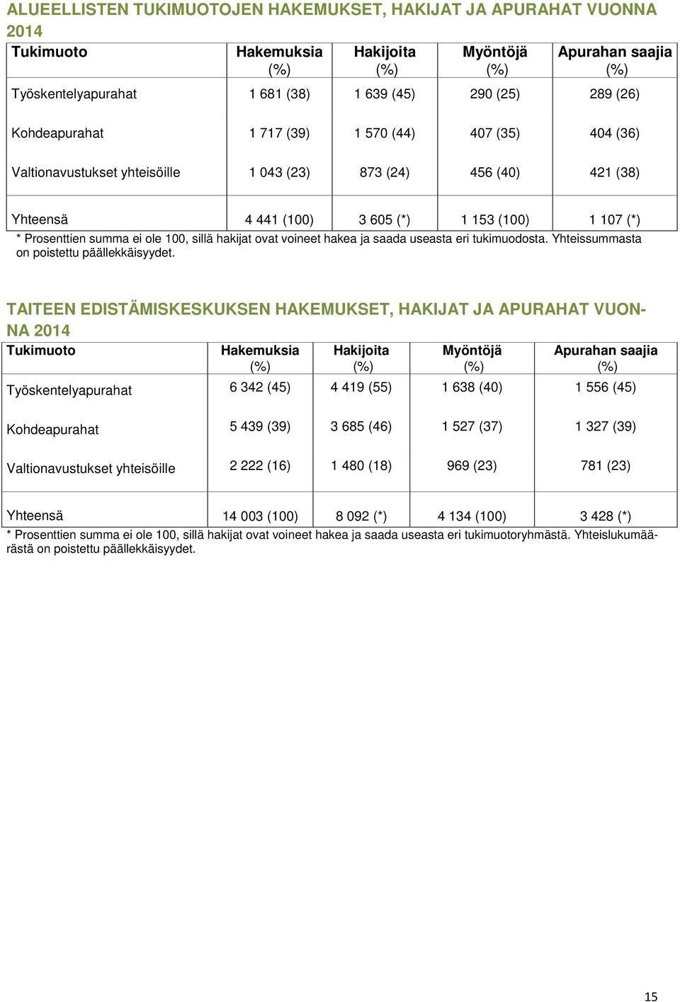 ei ole 100, sillä hakijat ovat voineet hakea ja saada useasta eri tukimuodosta. Yhteissummasta on poistettu päällekkäisyydet.