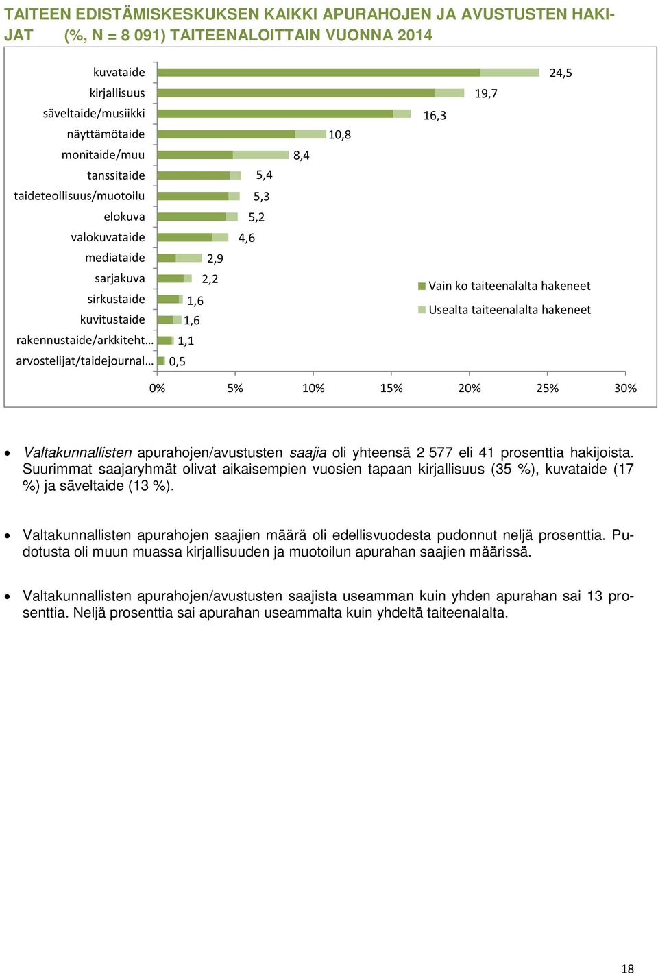 19,7 16,3 Vain ko taiteenalalta hakeneet Usealta taiteenalalta hakeneet 0% 5% 10% 15% 20% 25% 30% Valtakunnallisten apurahojen/avustusten saajia oli yhteensä 2 577 eli 41 prosenttia hakijoista.