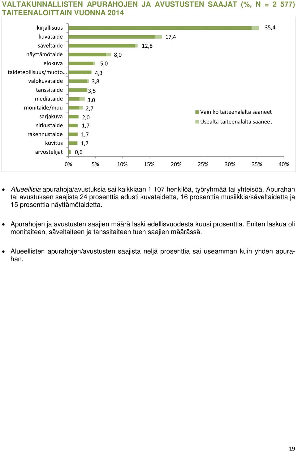 saaneet 0% 5% 10% 15% 20% 25% 30% 35% 40% Alueellisia apurahoja/avustuksia sai kaikkiaan 1 107 henkilöä, työryhmää tai yhteisöä.