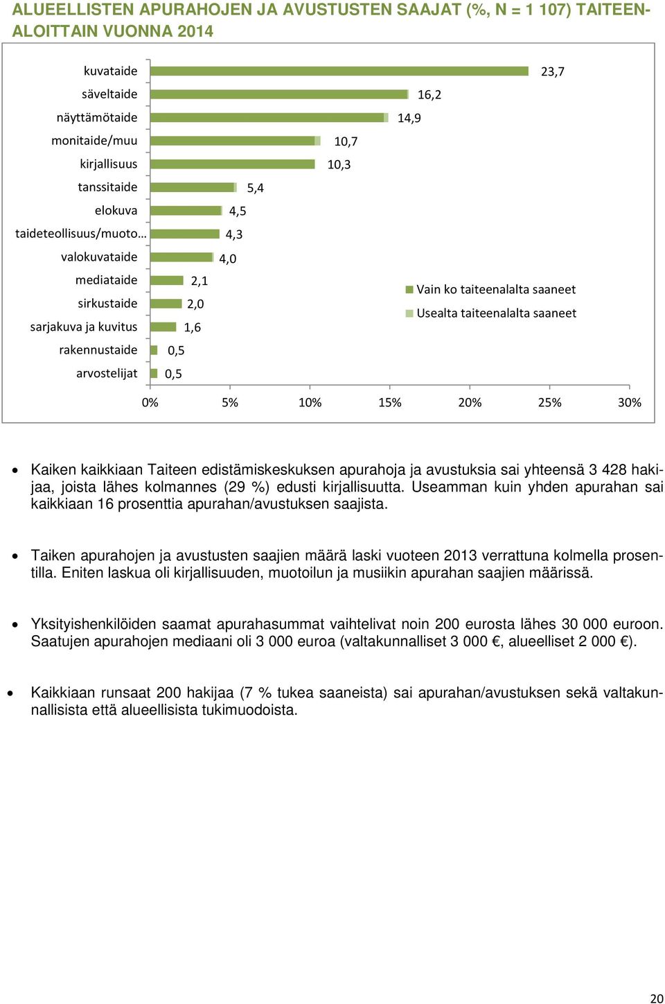 arvostelijat 0,5 0% 5% 10% 15% 20% 25% 30% Kaiken kaikkiaan Taiteen edistämiskeskuksen apurahoja ja avustuksia sai yhteensä 3 428 hakijaa, joista lähes kolmannes (29 %) edusti kirjallisuutta.