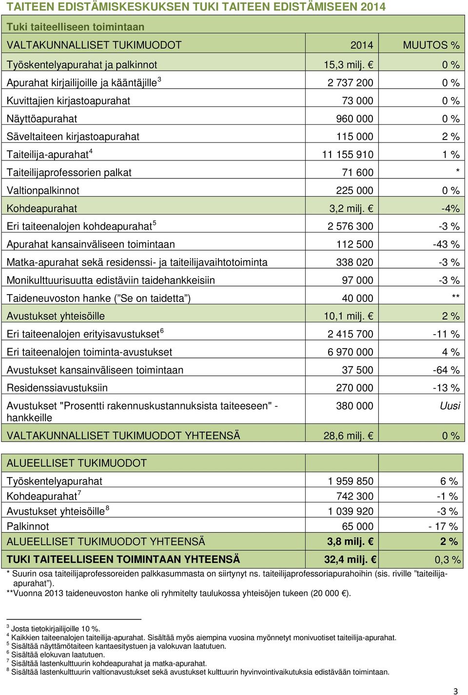 910 1 % Taiteilijaprofessorien palkat 71 600 * Valtionpalkinnot 225 000 0 % Kohdeapurahat 3,2 milj.