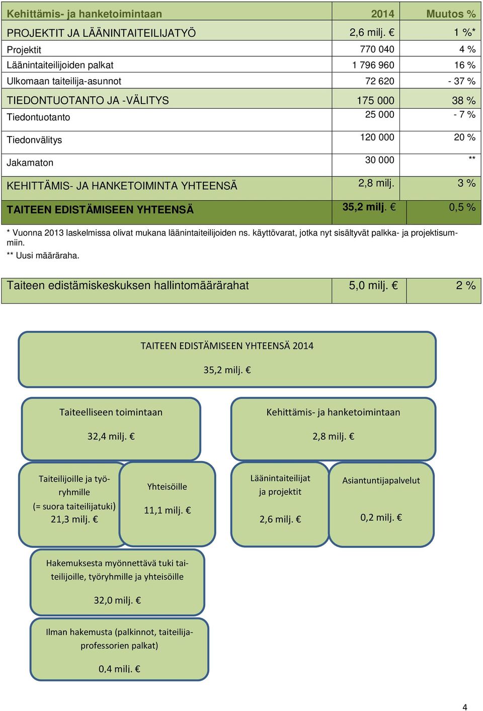 20 % Jakamaton 30 000 ** KEHITTÄMIS- JA HANKETOIMINTA YHTEENSÄ 2,8 milj. 3 % TAITEEN EDISTÄMISEEN YHTEENSÄ 35,2 milj. 0,5 % * Vuonna 2013 laskelmissa olivat mukana läänintaiteilijoiden ns.