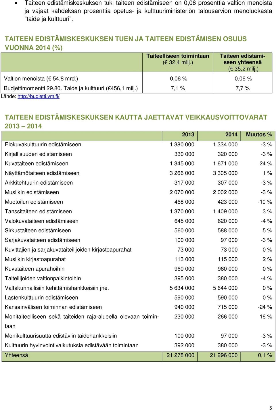 ) 0,06 % 0,06 % Budjettimomentti 29.80. Taide ja kulttuuri ( 456,1 milj.) 7,1 % 7,7 % Lähde: http://budjetti.vm.