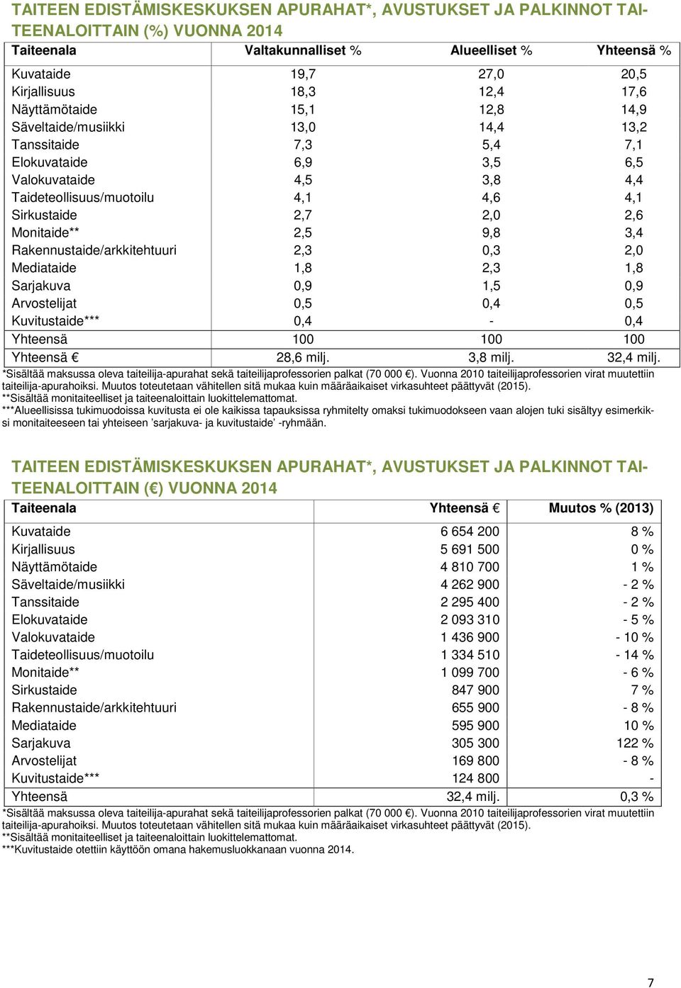 2,0 2,6 Monitaide** 2,5 9,8 3,4 Rakennustaide/arkkitehtuuri 2,3 0,3 2,0 Mediataide 1,8 2,3 1,8 Sarjakuva 0,9 1,5 0,9 Arvostelijat 0,5 0,4 0,5 Kuvitustaide*** 0,4-0,4 Yhteensä 100 100 100 Yhteensä