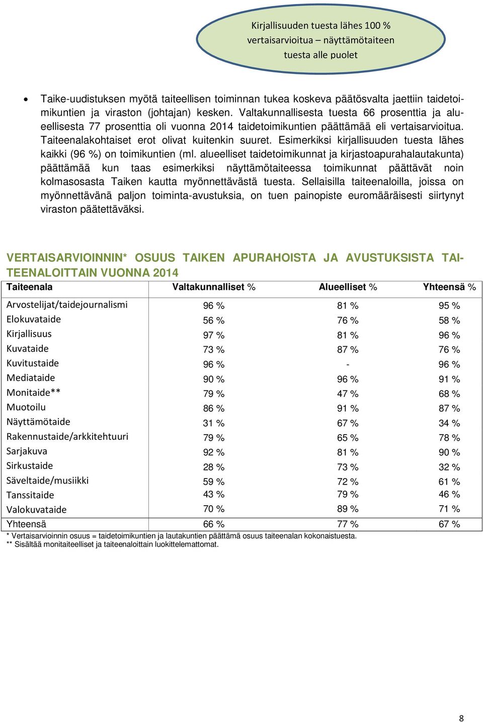 Taiteenalakohtaiset erot olivat kuitenkin suuret. Esimerkiksi kirjallisuuden tuesta lähes kaikki (96 %) on toimikuntien (ml.