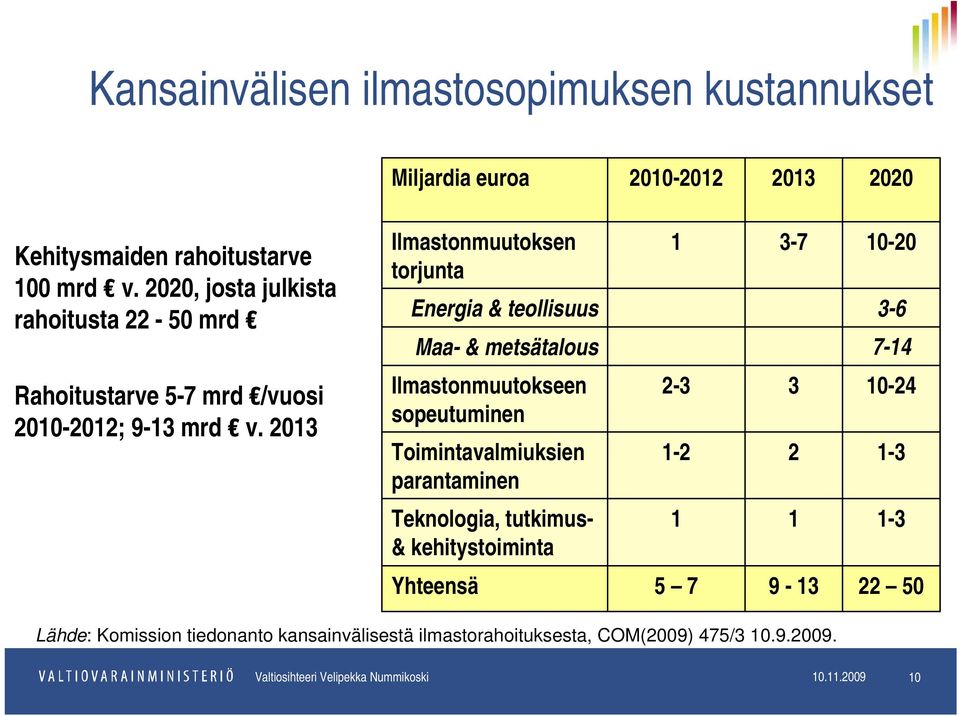 2013 Ilmastonmuutoksen torjunta 1 3-7 10-20 Energia & teollisuus 3-6 Maa- & metsätalous 7-14 Ilmastonmuutokseen sopeutuminen Toimintavalmiuksien