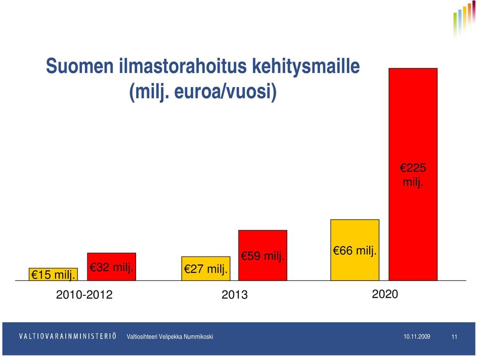 32 milj. 15 milj. 27 milj.