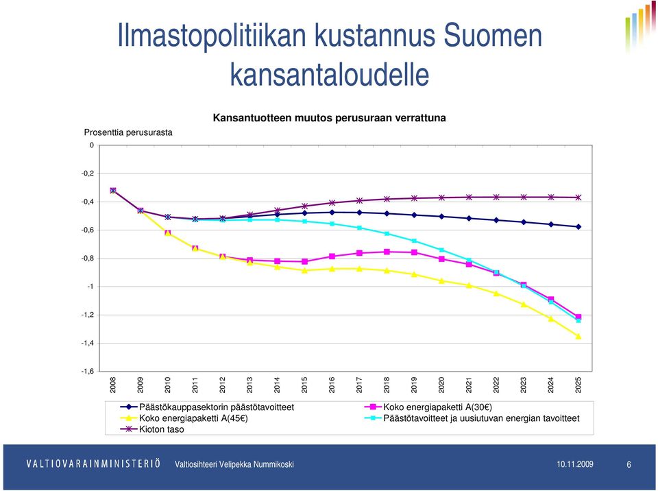 2022 2023 2024 2025 Päästökauppasektorin päästötavoitteet Koko energiapaketti A(45 ) Kioton taso Koko