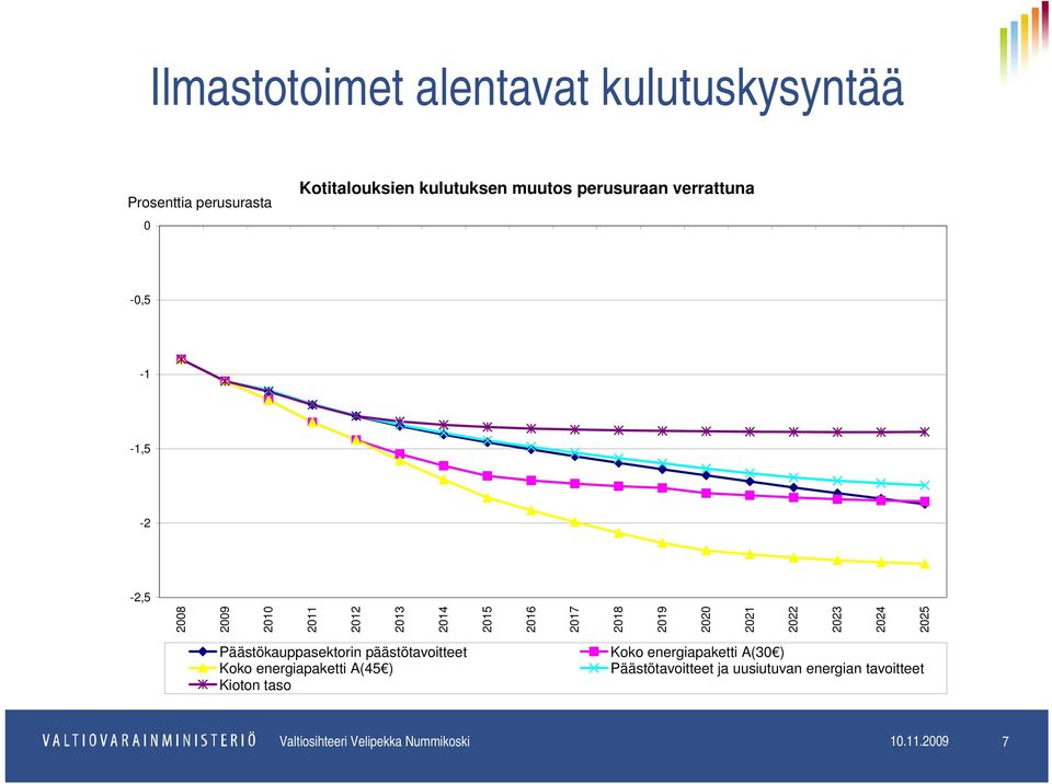 2024 2025 Päästökauppasektorin päästötavoitteet Koko energiapaketti A(45 ) Kioton taso Koko energiapaketti