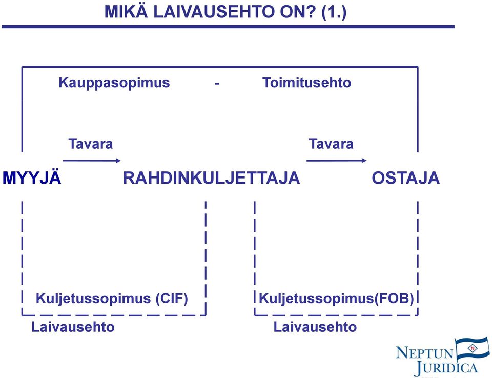 Tavara MYYJÄ RAHDINKULJETTAJA OSTAJA