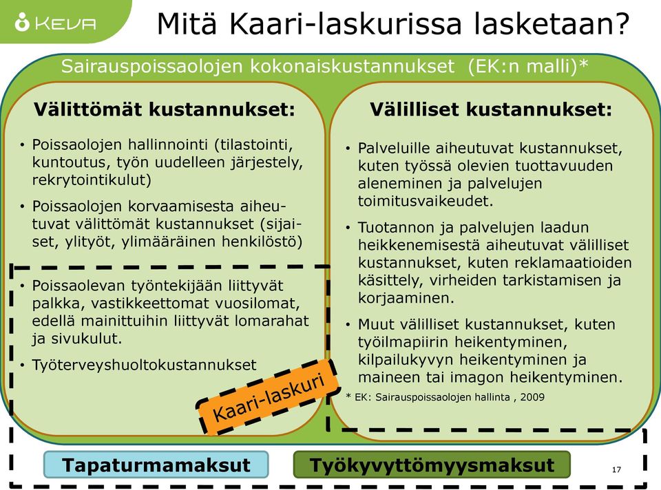 korvaamisesta aiheutuvat välittömät kustannukset (sijaiset, ylityöt, ylimääräinen henkilöstö) Poissaolevan työntekijään liittyvät palkka, vastikkeettomat vuosilomat, edellä mainittuihin liittyvät