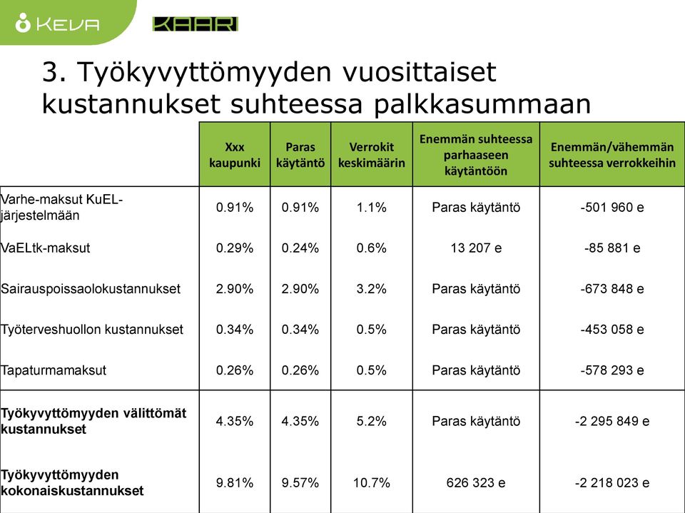 6% 13 207 e -85 881 e Sairauspoissaolokustannukset 2.90% 2.90% 3.2% Paras käytäntö -673 848 e Työterveshuollon kustannukset 0.34% 0.