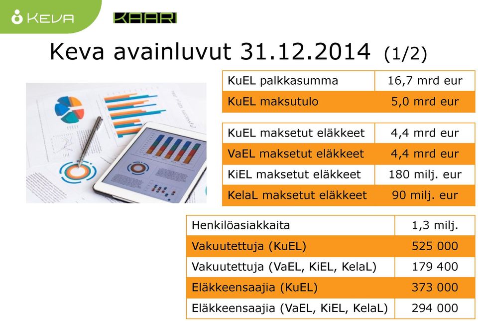 eläkkeet KelaL maksetut eläkkeet 16,7 mrd eur 5,0 mrd eur 4,4 mrd eur 4,4 mrd eur 180 milj. eur 90 milj.