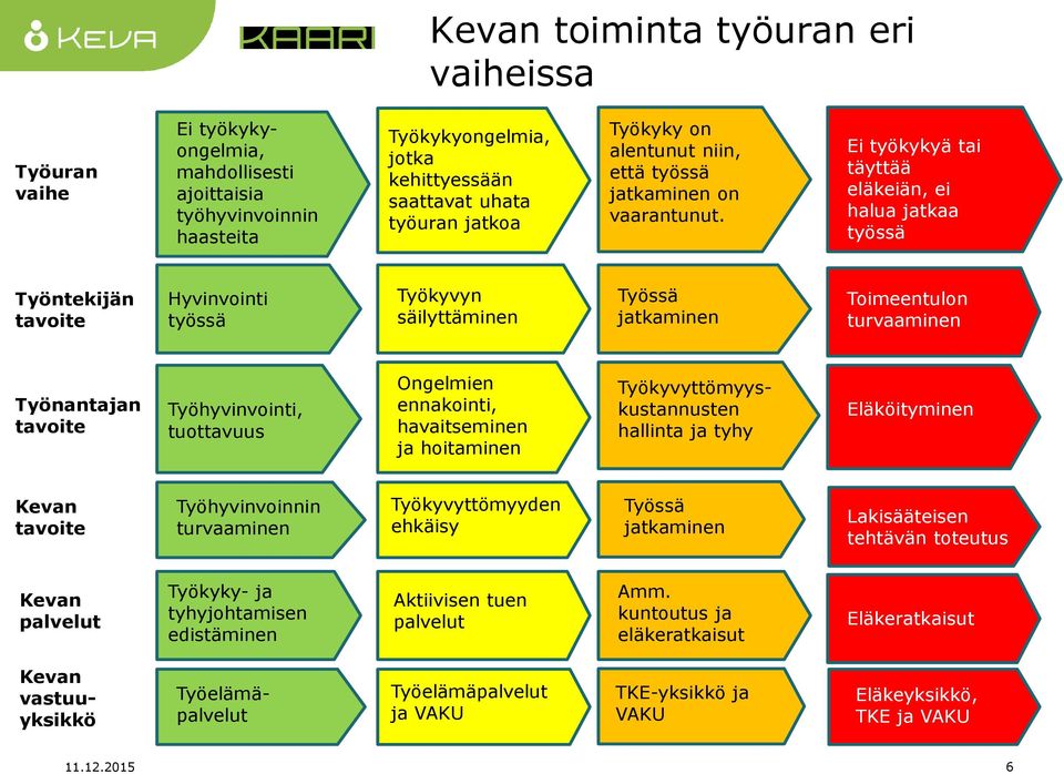 Ei työkykyä tai täyttää eläkeiän, ei halua jatkaa työssä Työntekijän tavoite Hyvinvointi työssä Työkyvyn säilyttäminen Työssä jatkaminen Toimeentulon turvaaminen Työnantajan tavoite Työhyvinvointi,