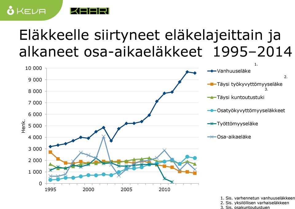 Osatyökyvyttömyyseläkkeet 2.