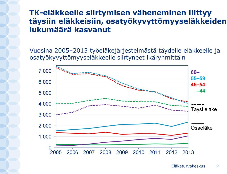 osatyökyvyttömyyseläkkeelle siirtyneet ikäryhmittäin 7 000 6 000 5 000 4 000 3 000 2 000 1 000